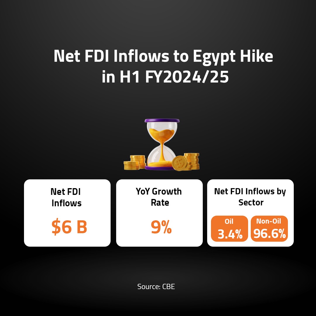Net FDI Inflows to Egypt Hike in H1 FY2024/25 